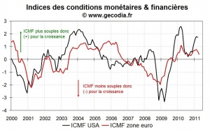 Les conditions monétaires et financières se durcissent en zone euro