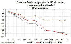 Déficit public et dette publique en France en mars 2011 : toujours supérieur à 2010
