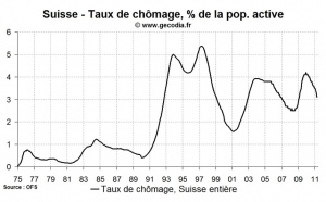 Le chômage en Suisse au plus bas depuis 2 ans