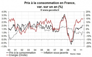 Inflation en France avril 2011 : un petit peu plus haut