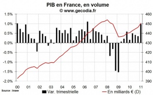 Taux de croissance du PIB France T1 2011 : forte mais avec des bémols