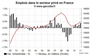 Créations d’emploi en France T1 2011 : belle progression