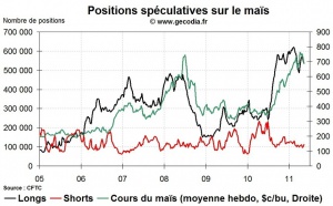 Agri Hedge Fund Watch : la spéculation sur le blé, le maïs et le soja (16 mai 2011)