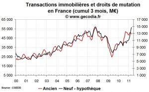 Transactions immobilières France avril 2011 : le neuf s’envole, l’ancien stagne