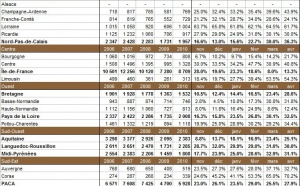 Transactions immobilières dans les régions en avril 2011