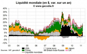 La liquidité mondiale en mars 2011 progresse à nouveau, grâce à la Fed