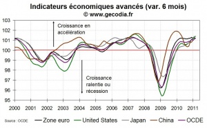 Indicateurs avancés en mars 2011 pour les principales économies mondiales