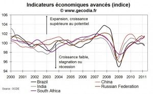 Indicateurs avancés en mars 2011 pour les pays émergents