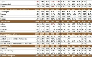 Inflation par pays en avril 2011 : l’inflation mondiale progresse encore