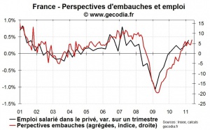 Perspectives d’embauches en France en mai 2011