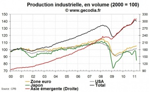 La production industrielle mondiale en recul avec l’effondrement au Japon