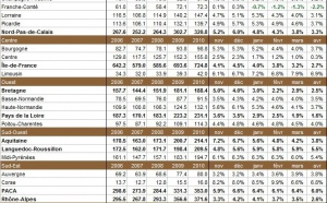 Nombre de chômeurs par région française en avril 2011