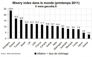 L’indice de misère dans le monde au printemps 2011 : pas de modification de fond