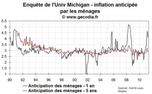 Les anticipations d’inflation des ménages ancrées à long terme aux USA
