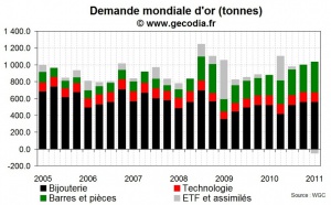 La demande mondiale d’or en hausse au T1 2011