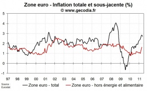 Inflation flash zone euro en mai 2011 : stabilisation