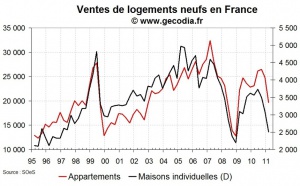 Les ventes de logements neufs se contractent fortement au T1 2011 en France