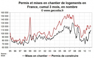 Permis de construire et mises en chantier France en avril 2011 : très positif