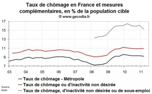 Net recul du sous-emploi en France au T1 2011