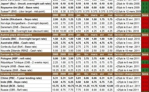 Taux directeurs des banques centrales : qu’ont fait les banquiers centraux en mai 2011 ?