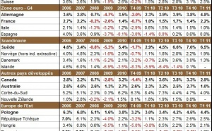 La croissance mondiale ralentit légèrement au T1 2011, à la fois dans les pays développés et les émergents