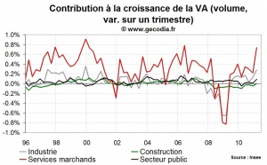 La croissance en France repose sur les services