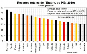 Peut-on augmenter la pression fiscale dans les PIGS ?