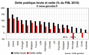 Dette publique brute et dette nette : vendre son patrimoine n’aidera pas la Grèce