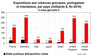 Crise de la dette en zone euro : le point sur l’exposition des banques au risque de défaut