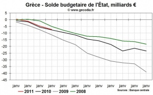 Crise de la dette : la Grèce rate sa cible de déficit et le chômage explose