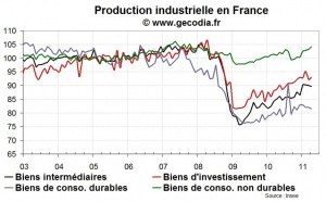 Nouveau recul de la production industrielle en France en avril 2011