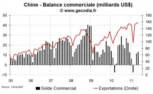 Les échanges commerciaux de la Chine restent très vigoureux à l’export et aussi à l’import