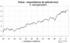 Importations pétrole &amp; métaux de la Chine mai 2011 : des reculs inquiétants