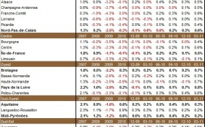 L’emploi salarié dans les région françaises au T1 2011 : progression plus modeste dans le sud