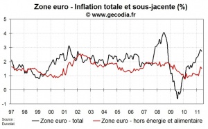 Inflation zone euro mai 2011 : petite baisse