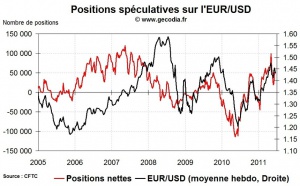 Forex Hedge Fund Watch : spéculation sur le marché des changes (20 juin 2011)