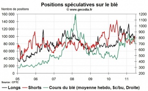 Agri Hedge Fund Watch : la spéculation sur le blé, le maïs et le soja (20 juin 2011)