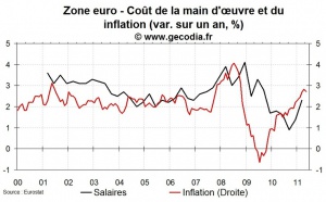 Salaires en zone euro au T1 2011 : l’inflation provoque des pertes de pouvoir d’achat