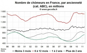 Chômage de longue durée en France en mai 2011 : toujours en nette hausse