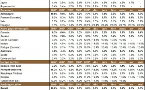 Taux de chômage par pays : le niveau du chômage dans monde en mai 2011