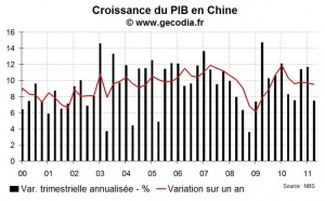 La croissance en Chine continue de se modérer