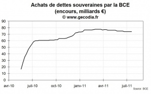 Crise de la dette en zone euro : la BCE n’intervient pas sur les marchés