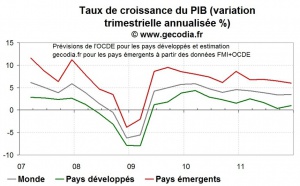L’OCDE place les pays développés au bord d’une nouvelle récession
