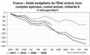 Réduction du déficit en France : petits efforts, petits résultats | dette publique, déficit public France juillet 2011