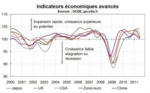 Les économies développées continuent de ralentir, les pays émergents aussi
