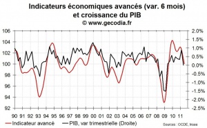 La France au bord de la récession ? Un signal d’alerte de plus s’allume