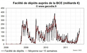 Le stress interbancaire en Europe augmente un peu plus