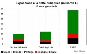 Les notes de Société Générale et Crédit Agricole dégradées par Moody’s, BNP stable