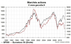 Décrochage entre marchés actions européens et américains