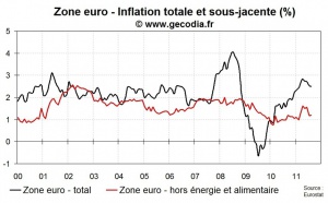 La stabilité de l’inflation sous-jacente donne de l’air à la BCE